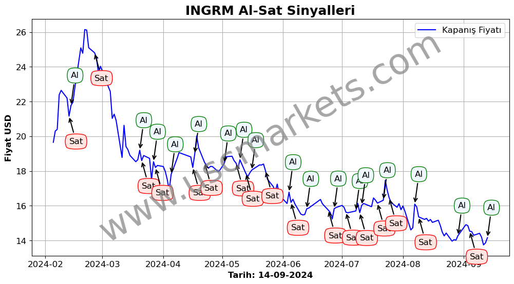 INGRM algoritma sinyalleri 1