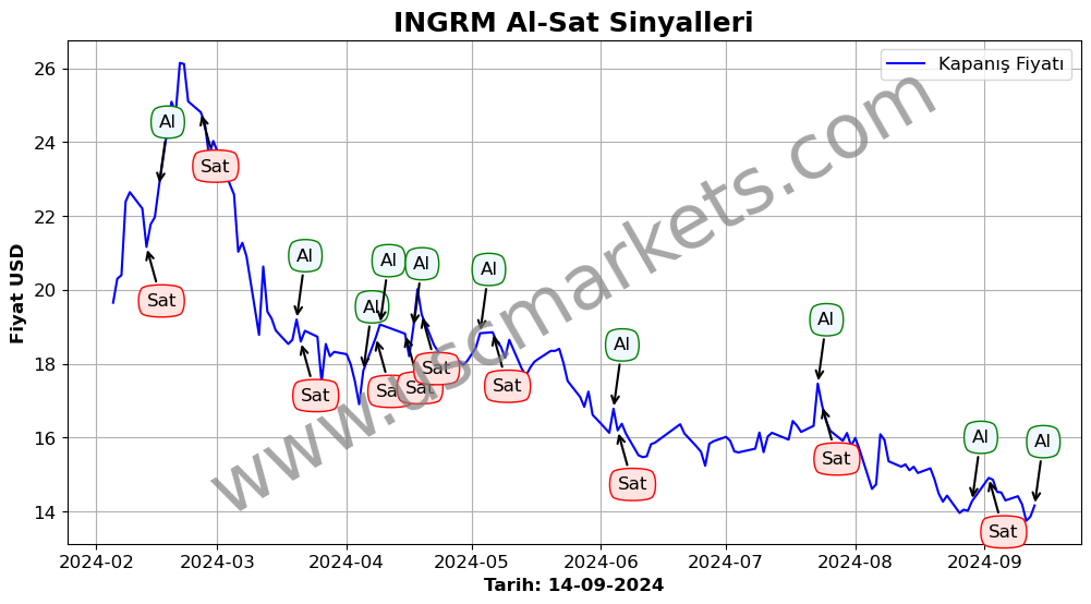 INGRM algoritma sinyalleri 3