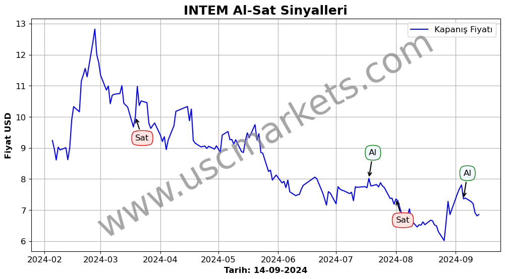 INTEM algoritma sinyalleri 1