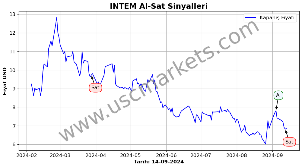 INTEM algoritma sinyalleri 3