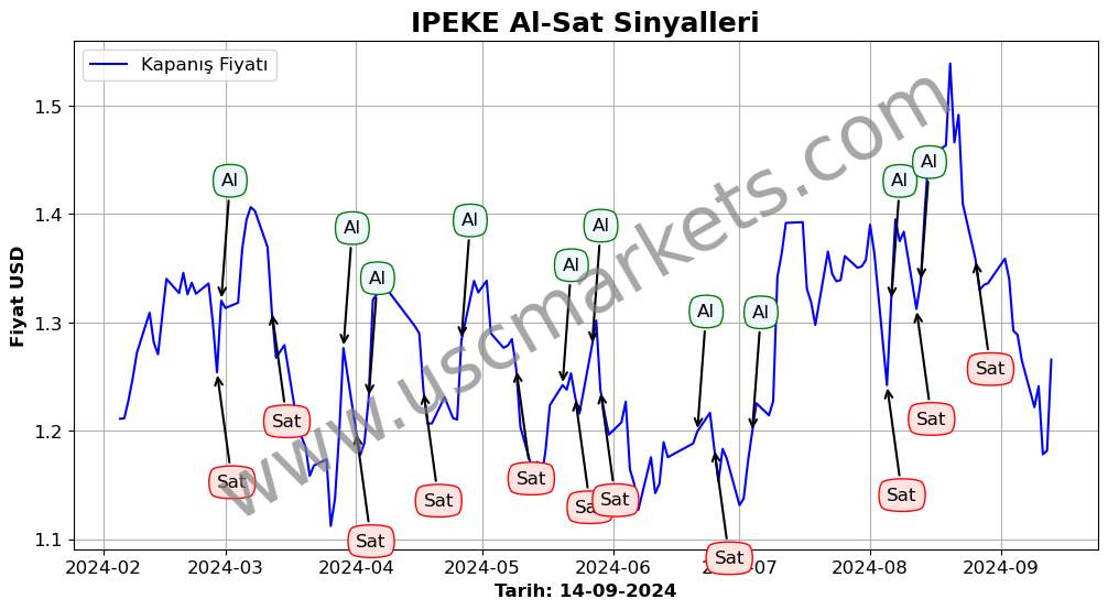 IPEKE algoritma sinyalleri 1