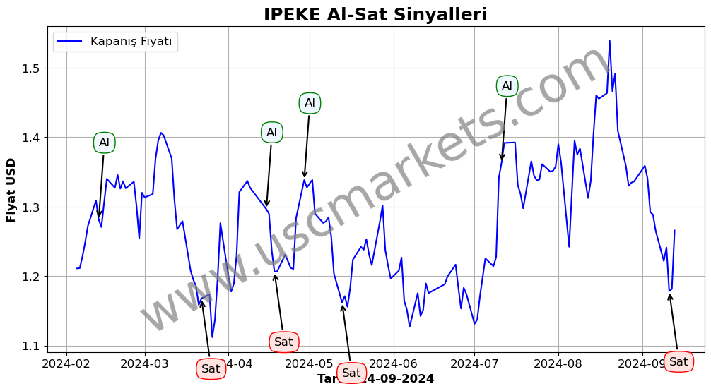 IPEKE algoritma sinyalleri 4