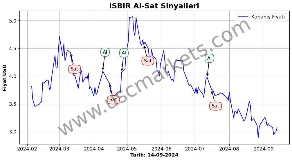 ISBIR algoritma sinyalleri 1