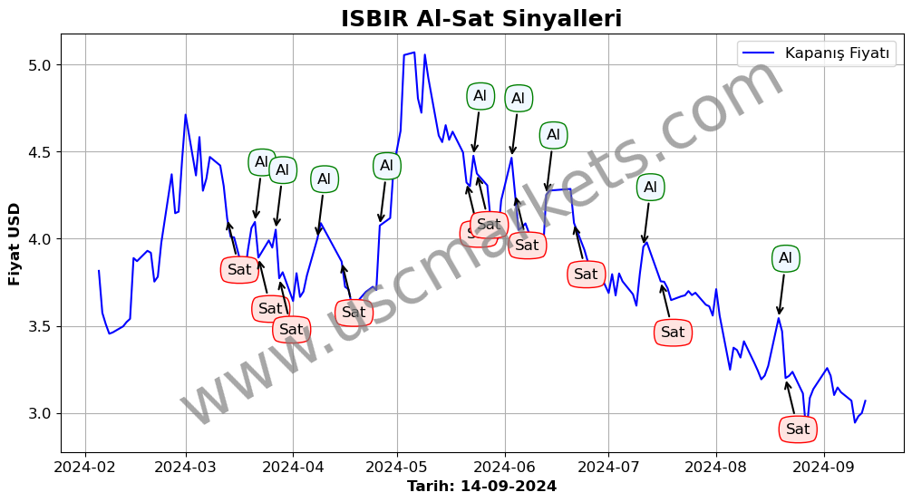 ISBIR algoritma sinyalleri 3