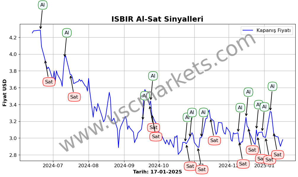 ISBIR algoritma sinyalleri 4