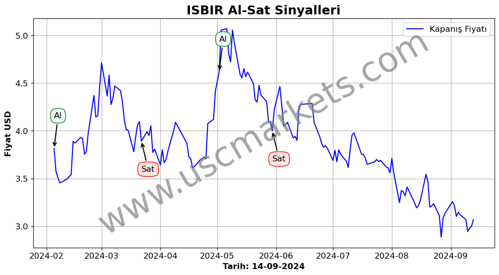 ISBIR algoritma sinyalleri 4