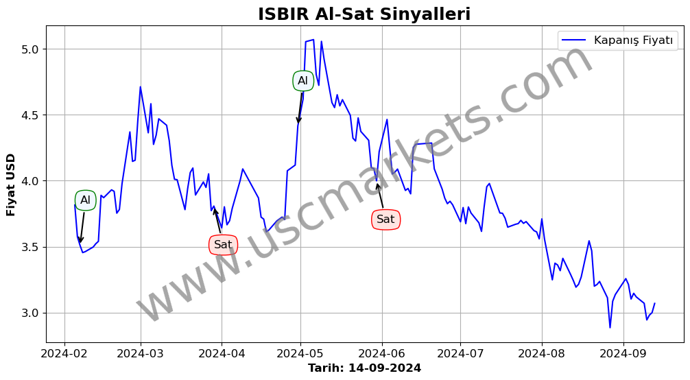 ISBIR algoritma sinyalleri 2