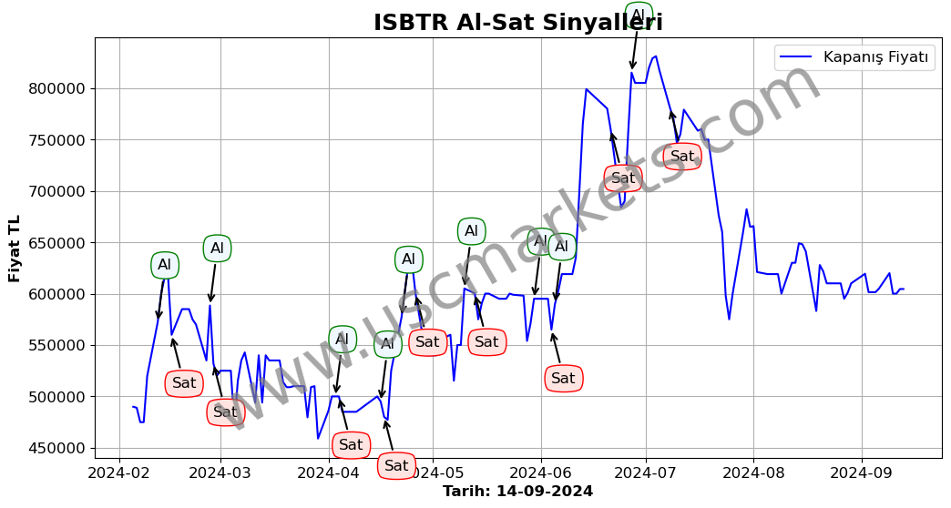 ISBTR algoritma sinyalleri 3