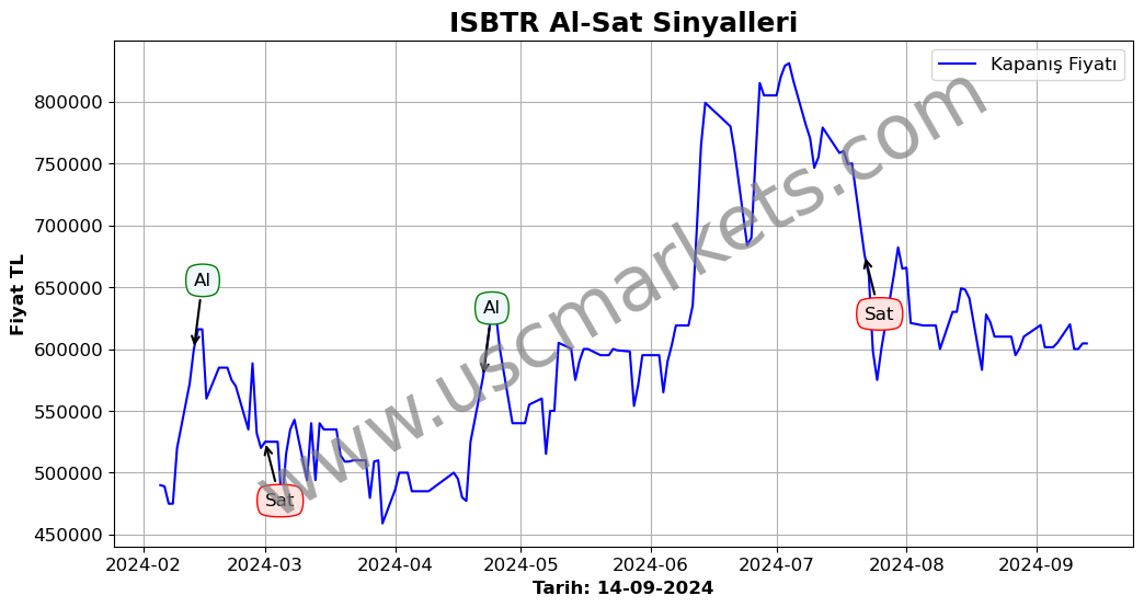 ISBTR algoritma sinyalleri 2