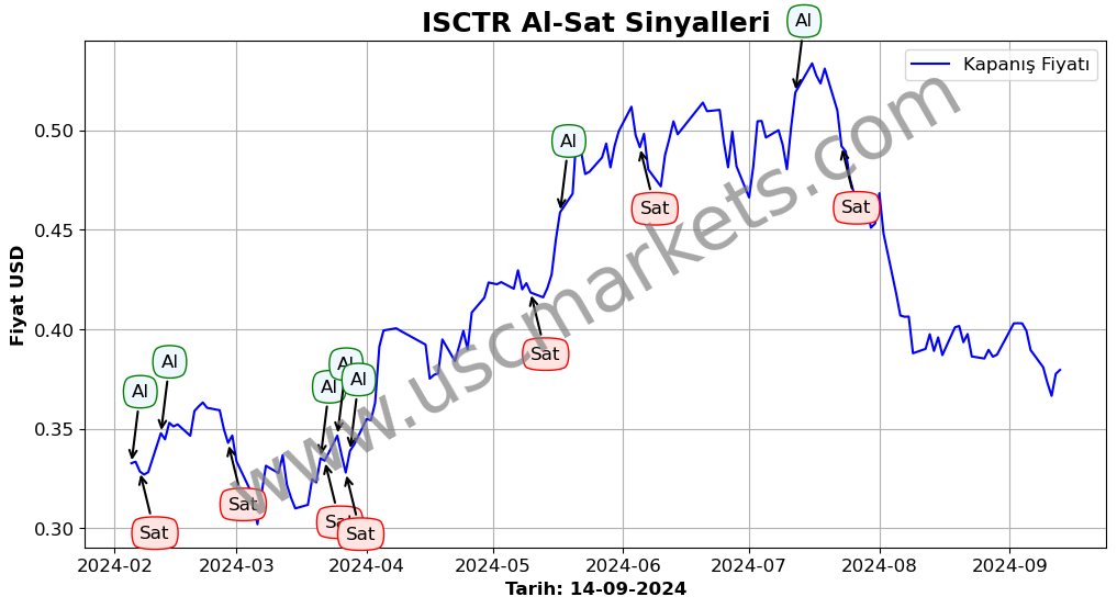 ISCTR algoritma sinyalleri 4