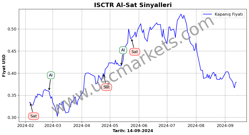 ISCTR algoritma sinyalleri 1