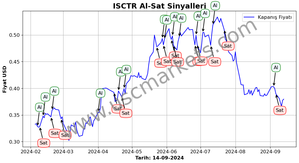 ISCTR algoritma sinyalleri 3