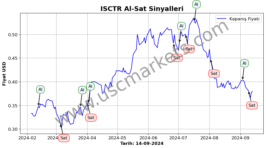 ISCTR algoritma sinyalleri 2