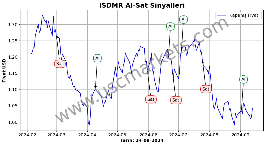 ISDMR algoritma sinyalleri 1