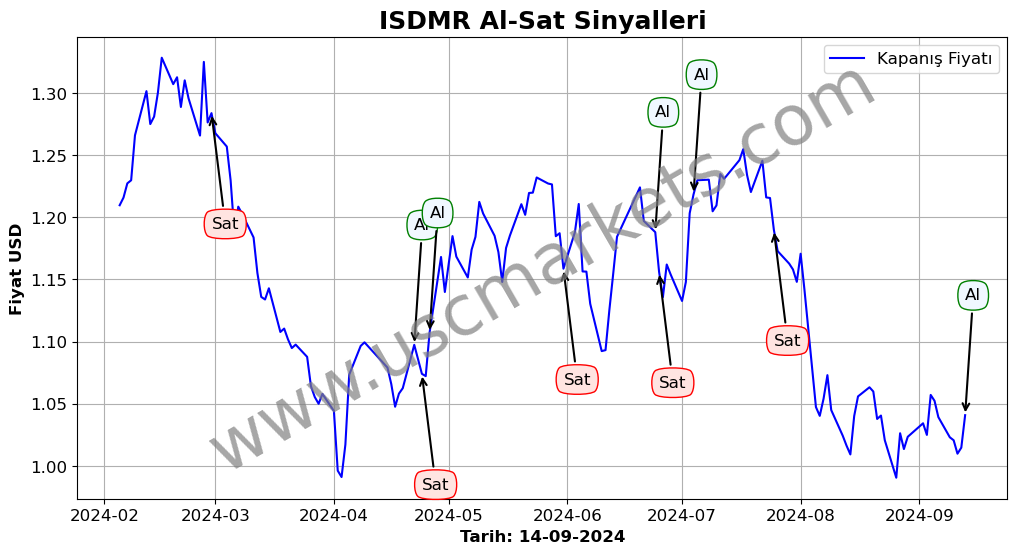 ISDMR algoritma sinyalleri 4