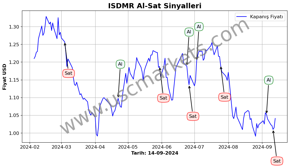 ISDMR algoritma sinyalleri 2