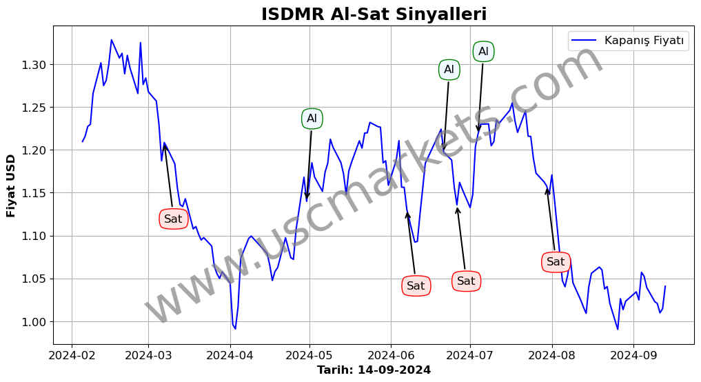 ISDMR algoritma sinyalleri 3