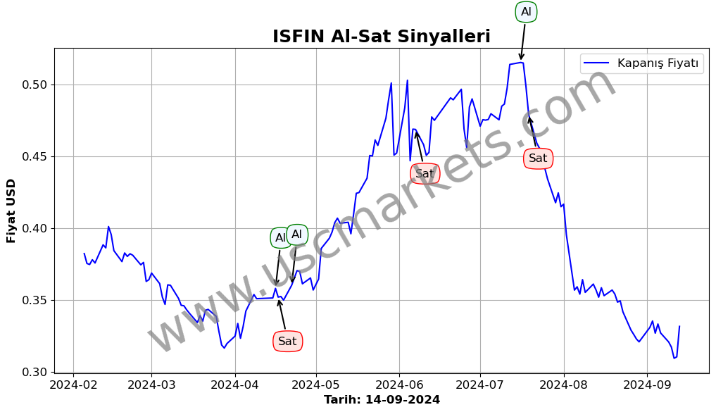 ISFIN algoritma sinyalleri 3