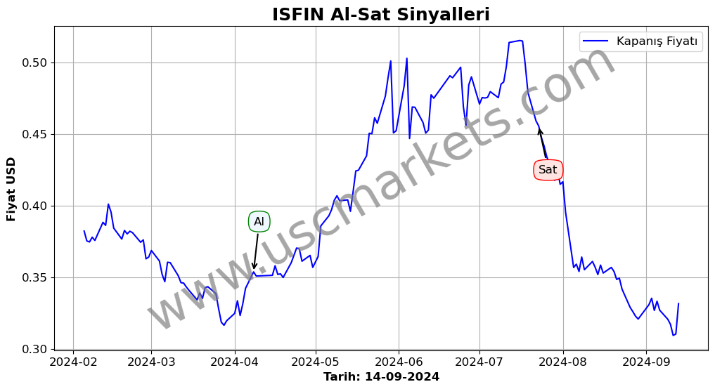 ISFIN algoritma sinyalleri 1