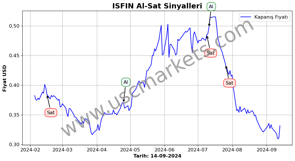 ISFIN algoritma sinyalleri 2