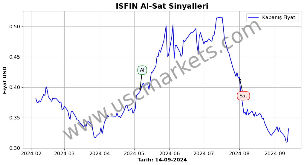 ISFIN algoritma sinyalleri 4