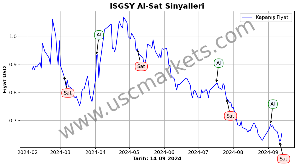 ISGSY algoritma sinyalleri 1