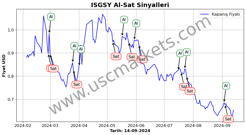 ISGSY algoritma sinyalleri 3