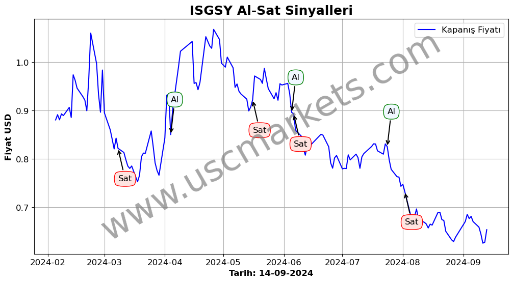 ISGSY algoritma sinyalleri 2