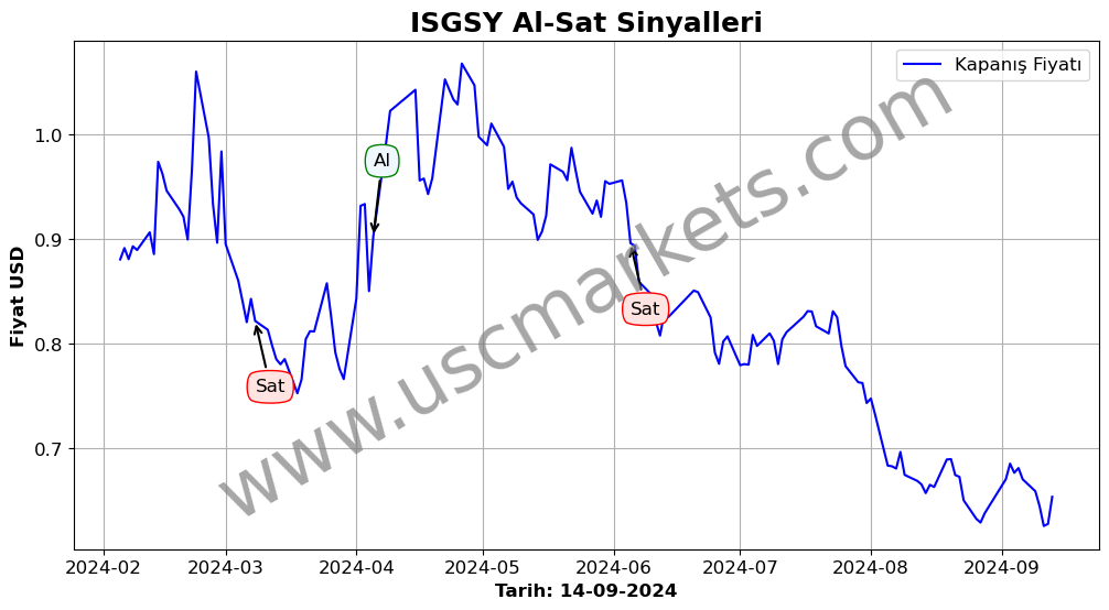 ISGSY algoritma sinyalleri 4