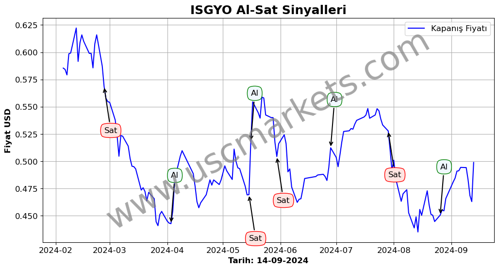 ISGYO algoritma sinyalleri 3