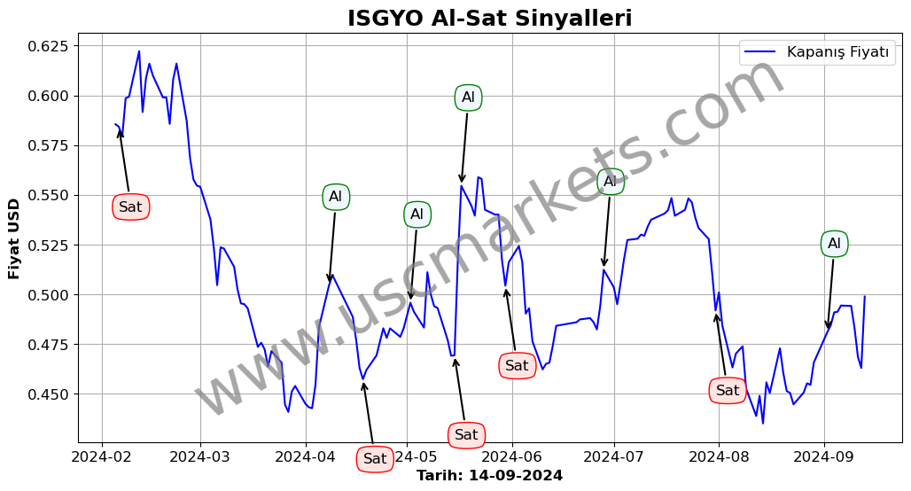 ISGYO algoritma sinyalleri 2