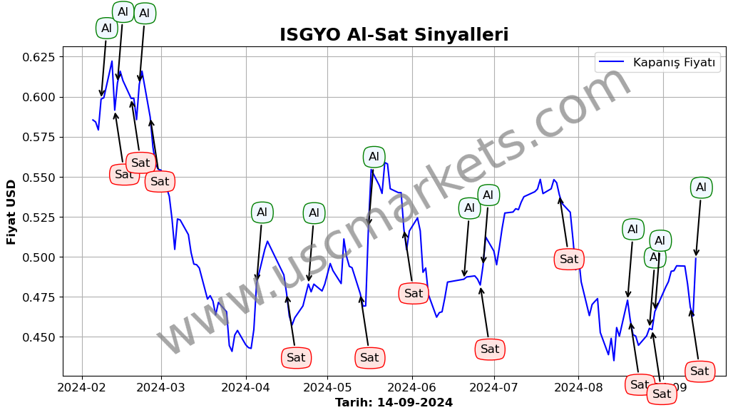 ISGYO algoritma sinyalleri 1