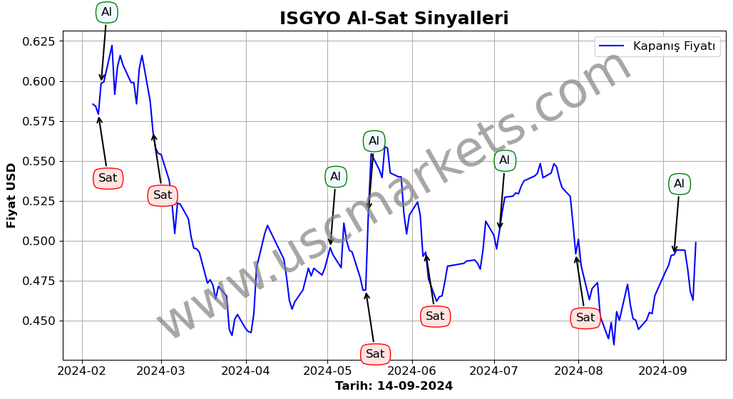 ISGYO algoritma sinyalleri 4