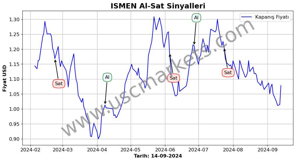 ISMEN algoritma sinyalleri 1