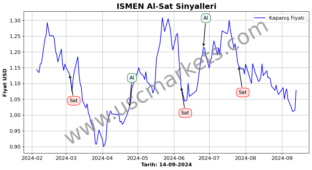 ISMEN algoritma sinyalleri 2