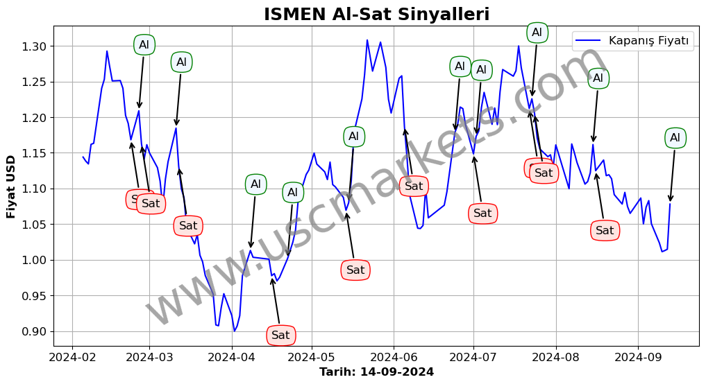 ISMEN algoritma sinyalleri 4