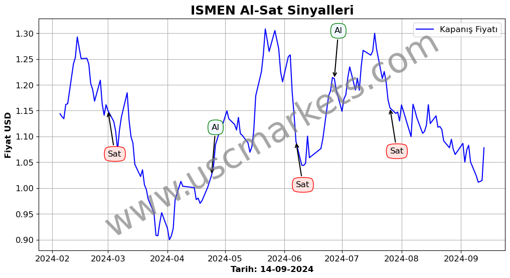 ISMEN algoritma sinyalleri 3