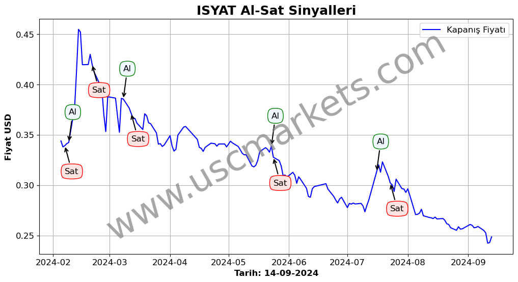 ISYAT algoritma sinyalleri 3