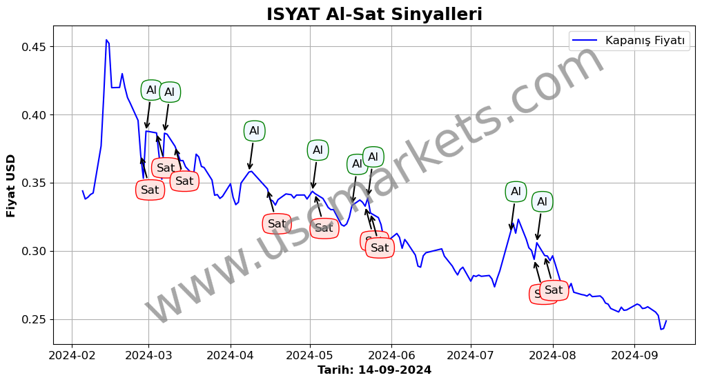 ISYAT algoritma sinyalleri 4