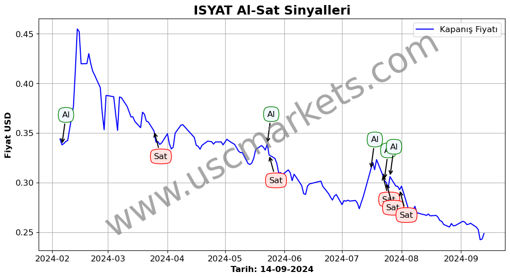 ISYAT algoritma sinyalleri 2