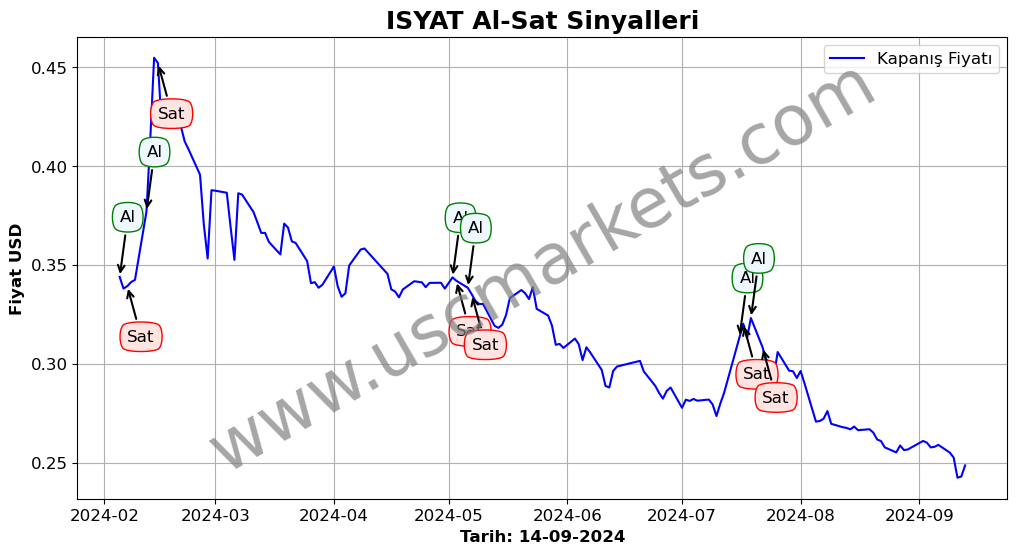 ISYAT algoritma sinyalleri 1