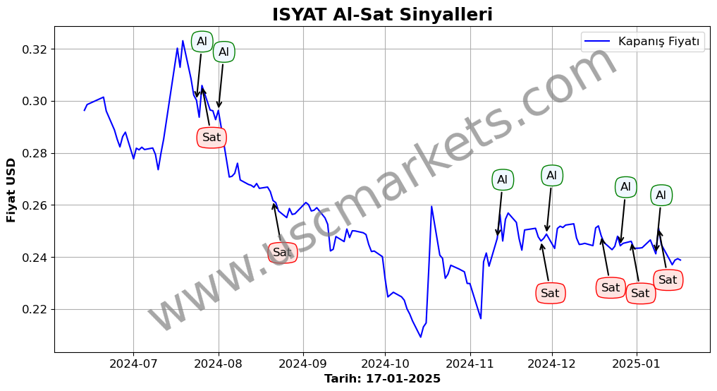 ISYAT algoritma sinyalleri 4