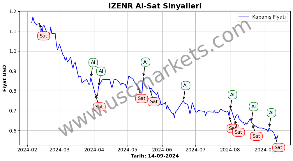 IZENR algoritma sinyalleri 2