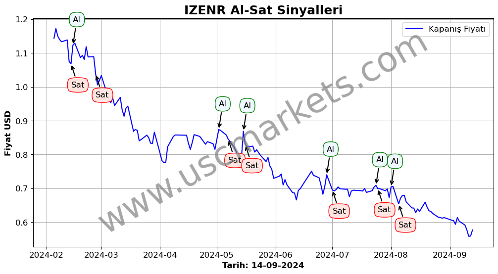 IZENR algoritma sinyalleri 3