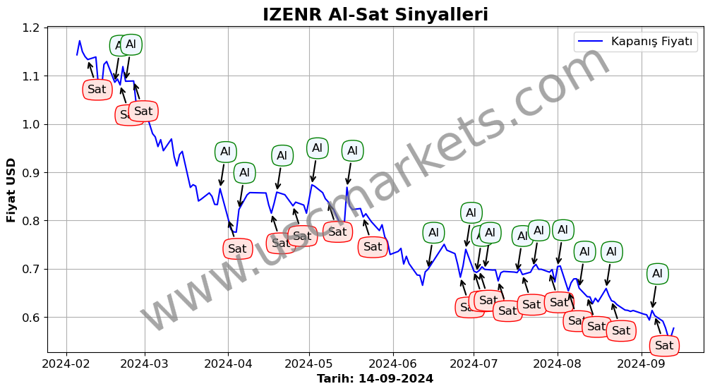 IZENR algoritma sinyalleri 4