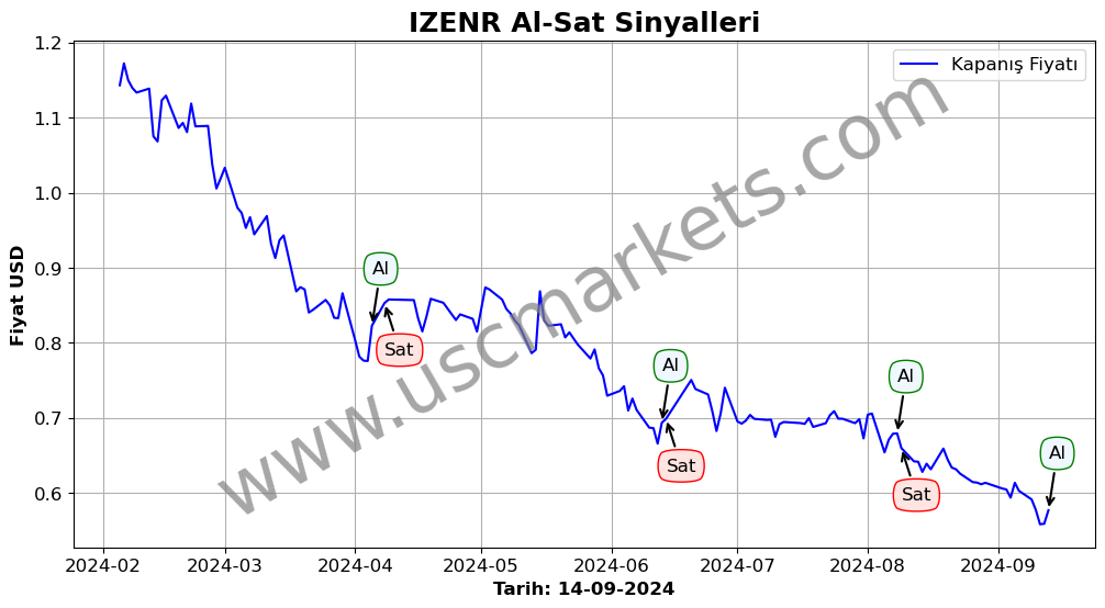 IZENR algoritma sinyalleri 1