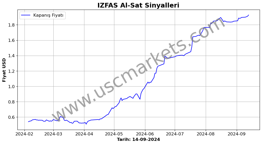 IZFAS algoritma sinyalleri 1