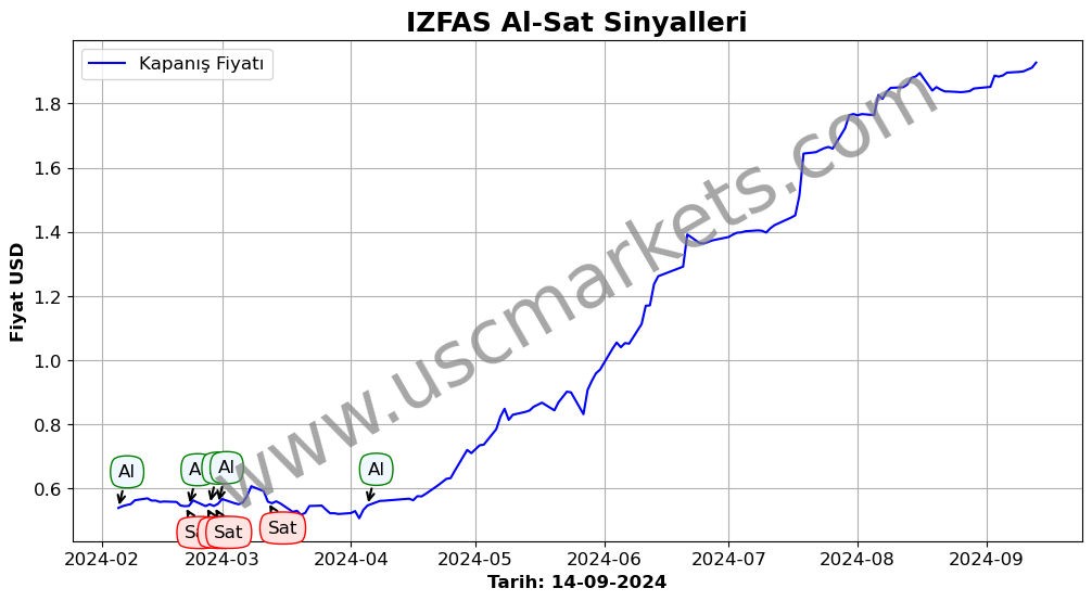 IZFAS algoritma sinyalleri 2