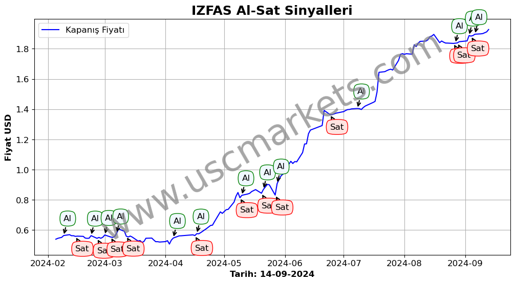 IZFAS algoritma sinyalleri 4