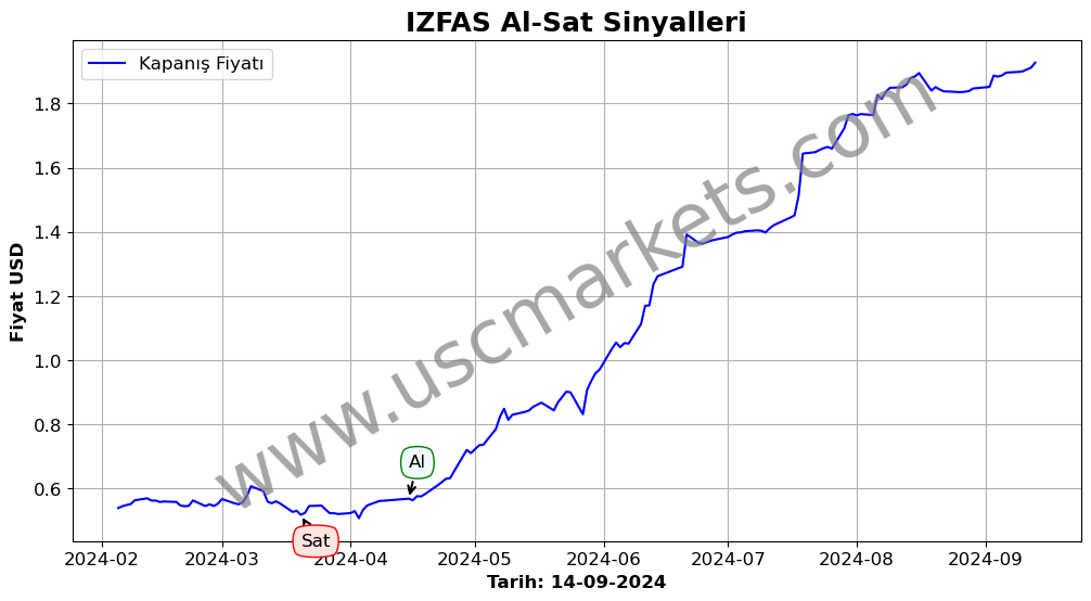 IZFAS algoritma sinyalleri 3